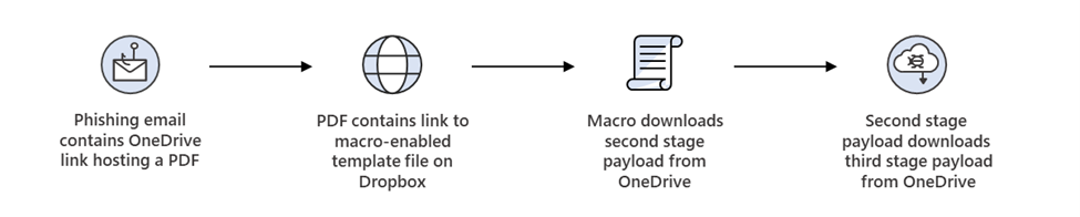 Diagram of Mint Sandstorm's template injection technique