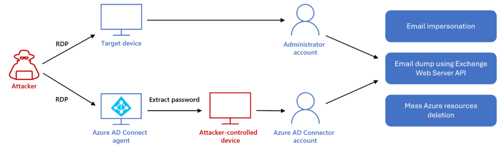 Diagram depicting how an attacker moves through the targeted devices, leverages an attacker-controlled device to extract passwords, access the admin and Azure AD Connector accounts to impersonate emails, dump emails using Exchange Web Server API, and mass delete Azure resources.