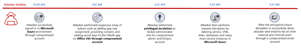 Attack flow timeline of the threat actors' actions in the cloud environment