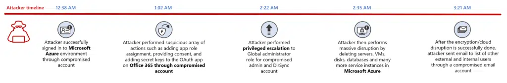 Attack flow timeline of the threat actors' actions in the cloud environment