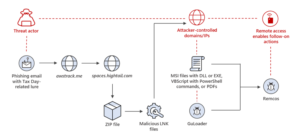 Diagram showing attack chain of a Tax Day-themed Remcos campaign from attackers sending phisihng email to delivery of the Remcos remote access trojan