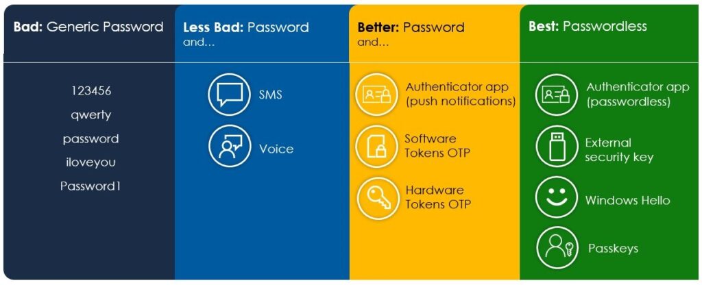 Graphic showing a range of identity protection methods, going from bad to best. The first column on the left shows bad passwords; the second column shows good password; the third column shows better passwords; and the fourth column shows best passwords. 