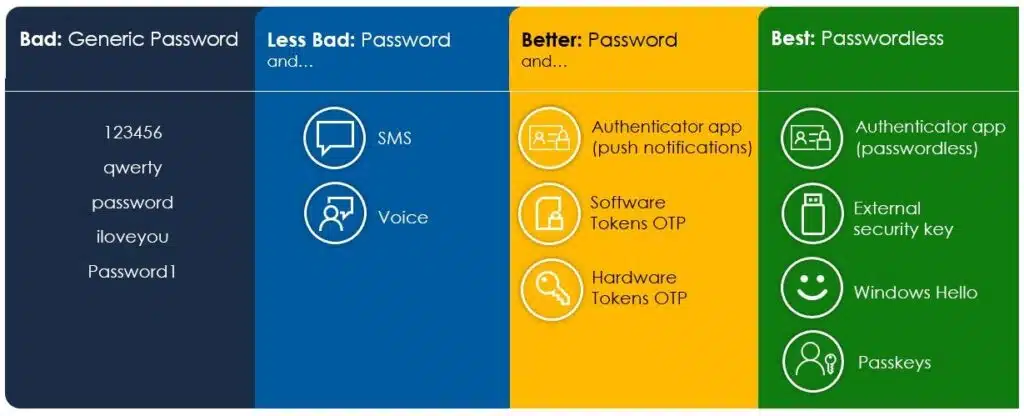 Graphic showing a range of identity protection methods, going from bad to best. The first column on the left shows bad passwords; the second column shows good password; the third column shows better passwords; and the fourth column shows best passwords.
