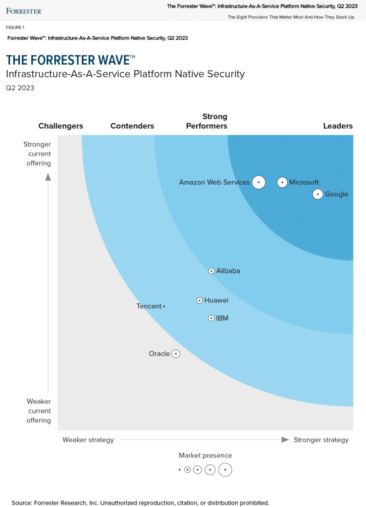 Graphic of the Forrester Wave results showing Microsoft as a leader in infrastructure-as-a-service platform native security. 