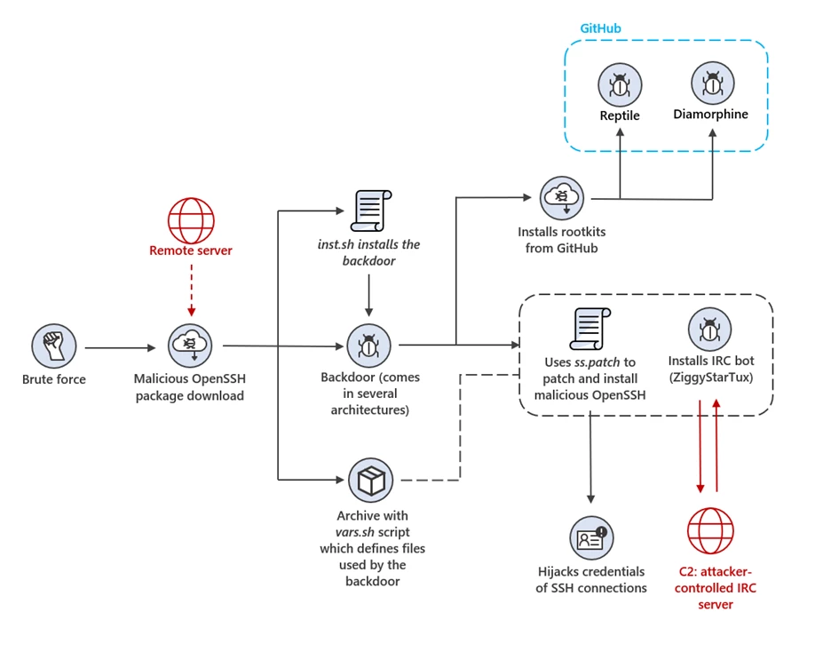 IoT devices and Linux-based systems targeted by OpenSSH trojan campaign