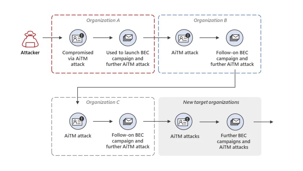 Detecting and mitigating a multi-stage AiTM phishing and BEC campaign