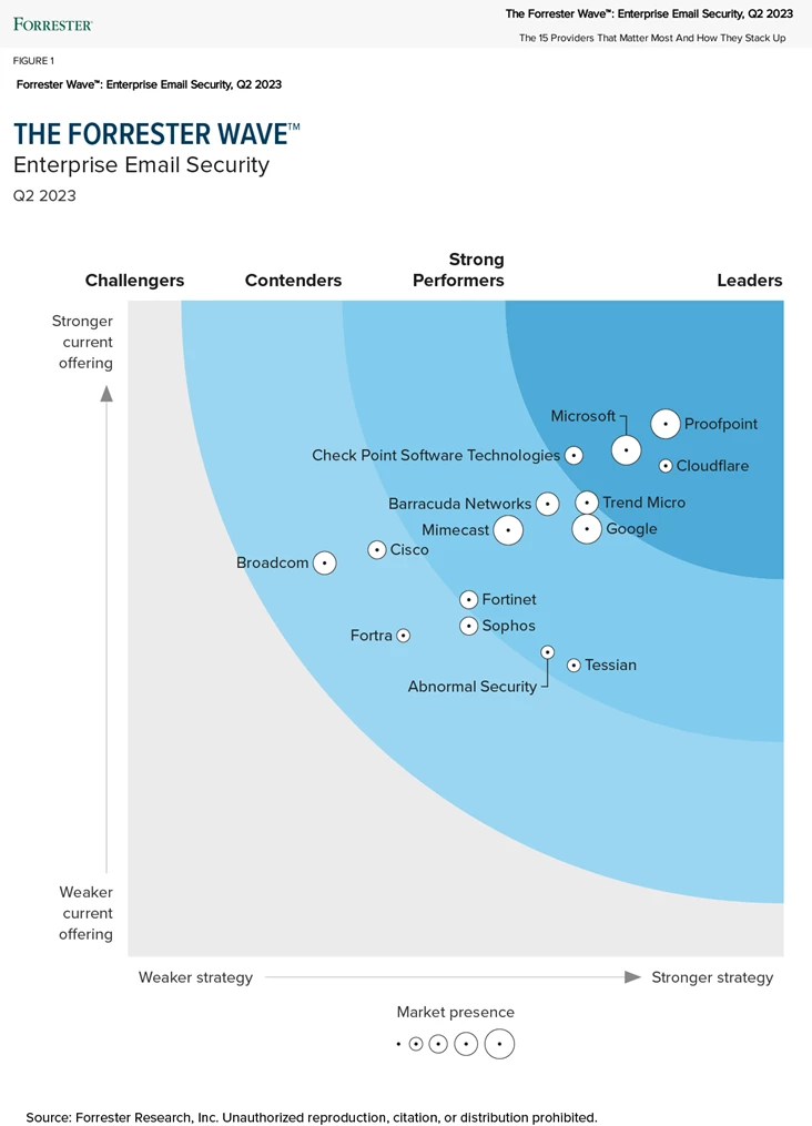 Forrester names Microsoft a Leader in the 2023 Enterprise Email Security Wave