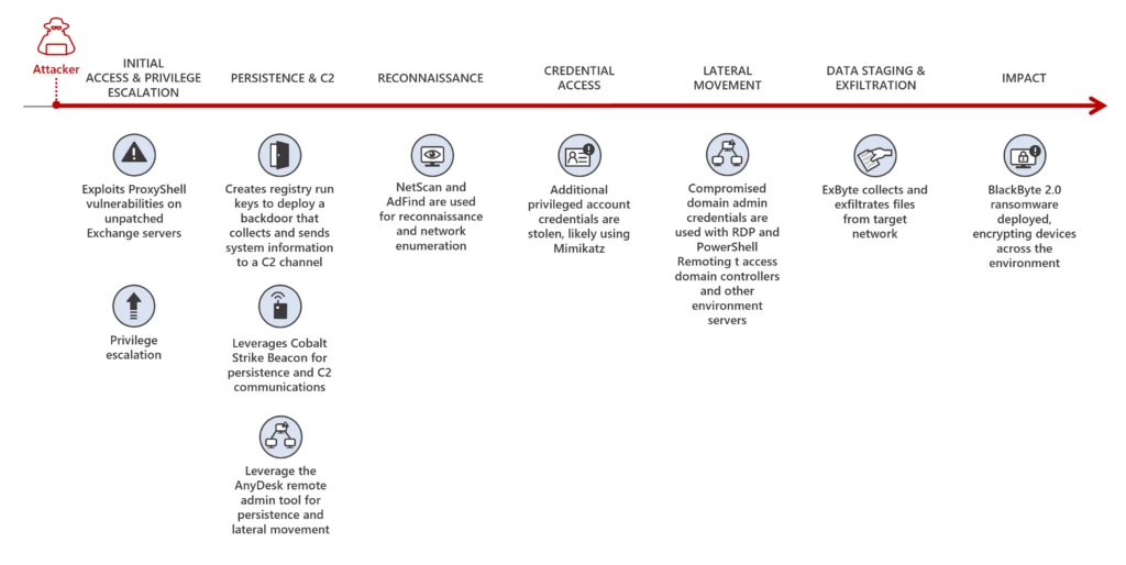 The five-day job: A BlackByte ransomware intrusion case study