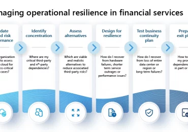 6 steps to improve operational resilience in financial services with the Microsoft Cloud