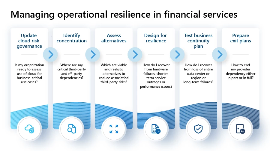 6 steps to improve operational resilience in financial services with the Microsoft Cloud