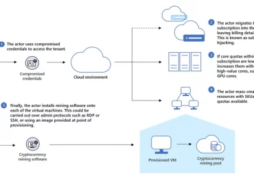 Cryptojacking: Understanding and defending against cloud compute resource abuse