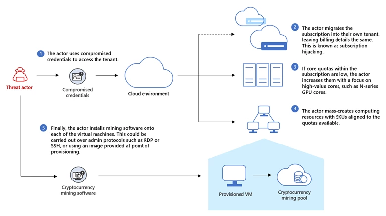 Cryptojacking: Understanding and defending against cloud compute resource abuse