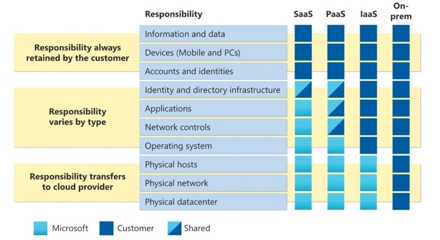 11 best practices for securing data in cloud services