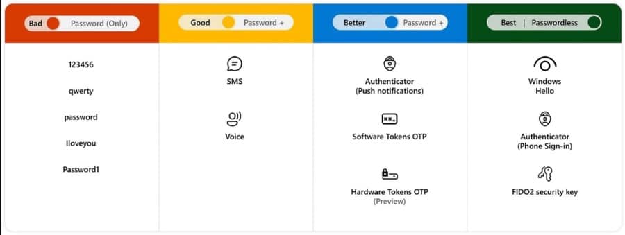 Image showing various authentication options from passwords to multifactor authentication to passwordless.