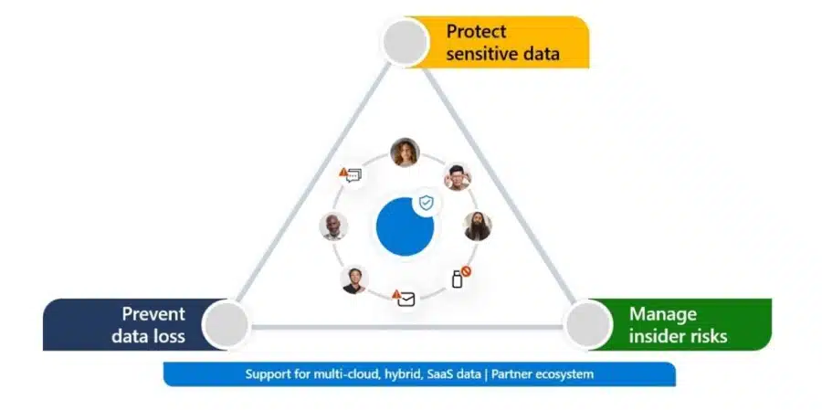 Microsoft's approach to data security showing the triangle with Protect sensitive data, Prevent data loss and Manage Insider Risk.