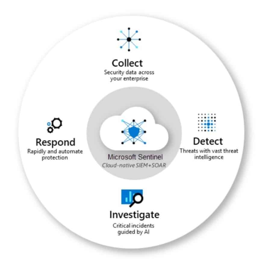 Image displaying the key features of Microsoft Sentinel.