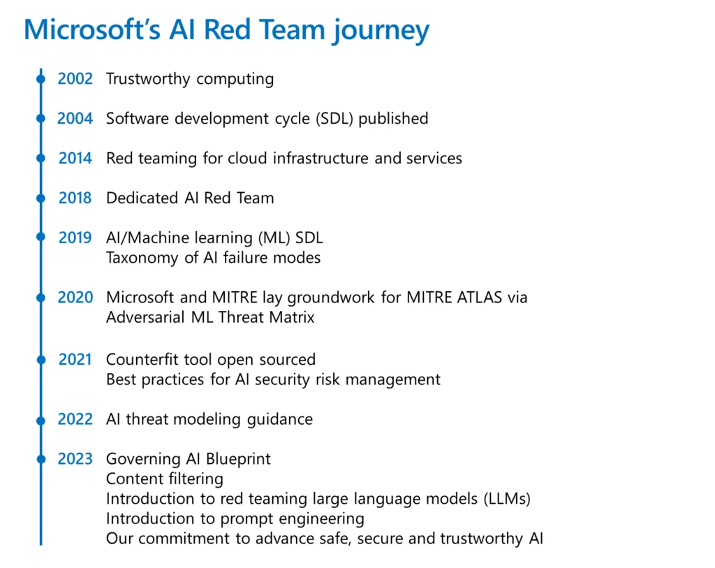 Microsoft AI Red Team building future of safer AI