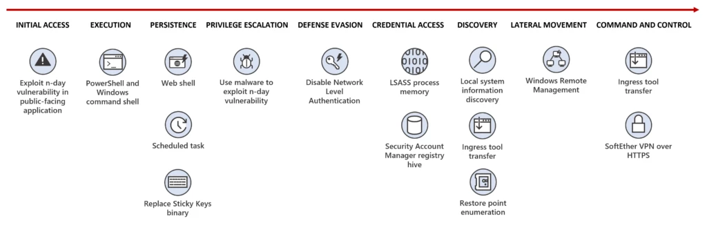 Flax Typhoon using legitimate software to quietly access Taiwanese organizations