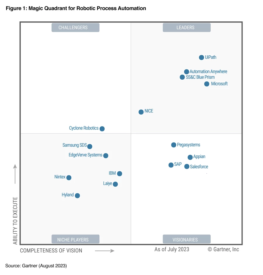 Microsoft named a Leader and Positioned Furthest for Completeness of Vision in the 2023 Gartner® Magic Quadrant™ for Robotic Process Automation