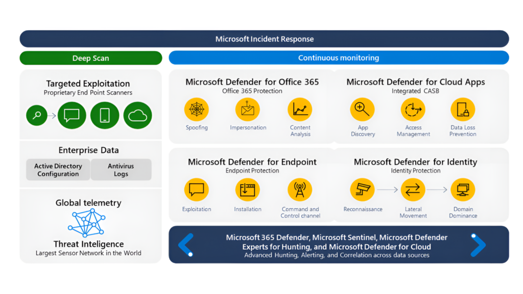 Microsoft Incident Response diagram with icons showing tool advantages and visibility. 