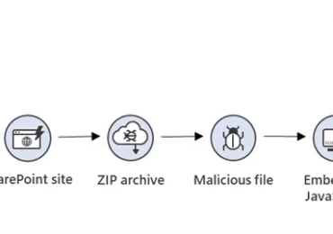 Malware distributor Storm-0324 facilitates ransomware access