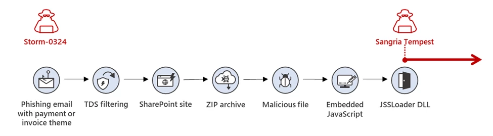 Malware distributor Storm-0324 facilitates ransomware access