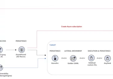 Peach Sandstorm password spray campaigns enable intelligence collection at high-value targets