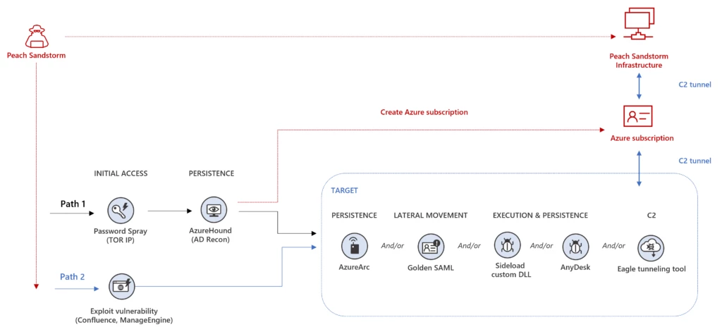 Peach Sandstorm password spray campaigns enable intelligence collection at high-value targets