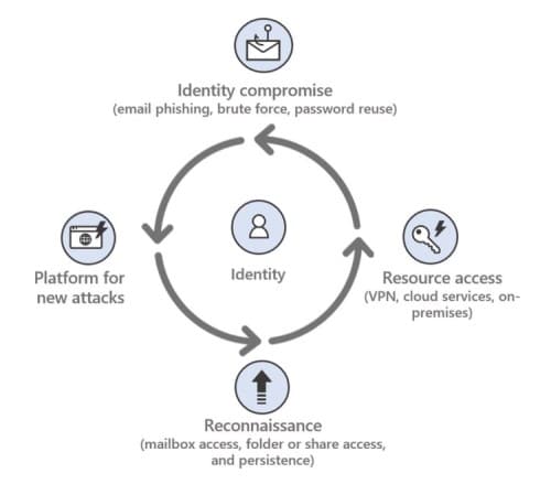 Identity attack lifecycle stages starting counterclockwise from the top: Identity compromise, platform for new attacks, reconnaissance, and resource access, back to identity compromise. 