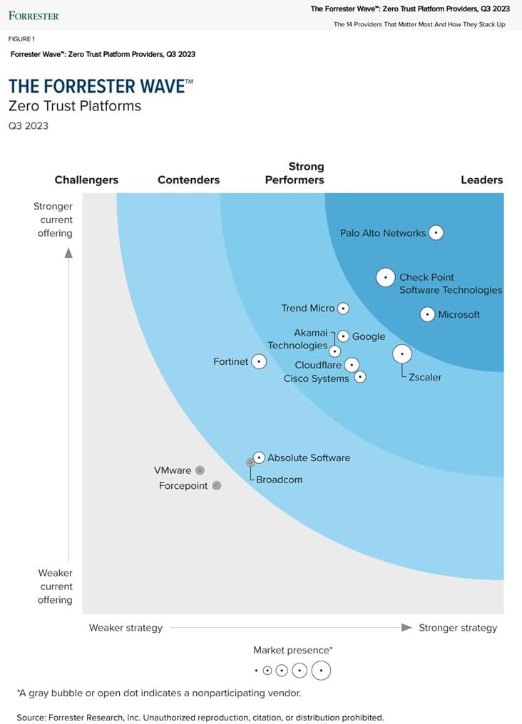 Forrester Wave™: Zero Trust Platform Providers, Q3 2023 report