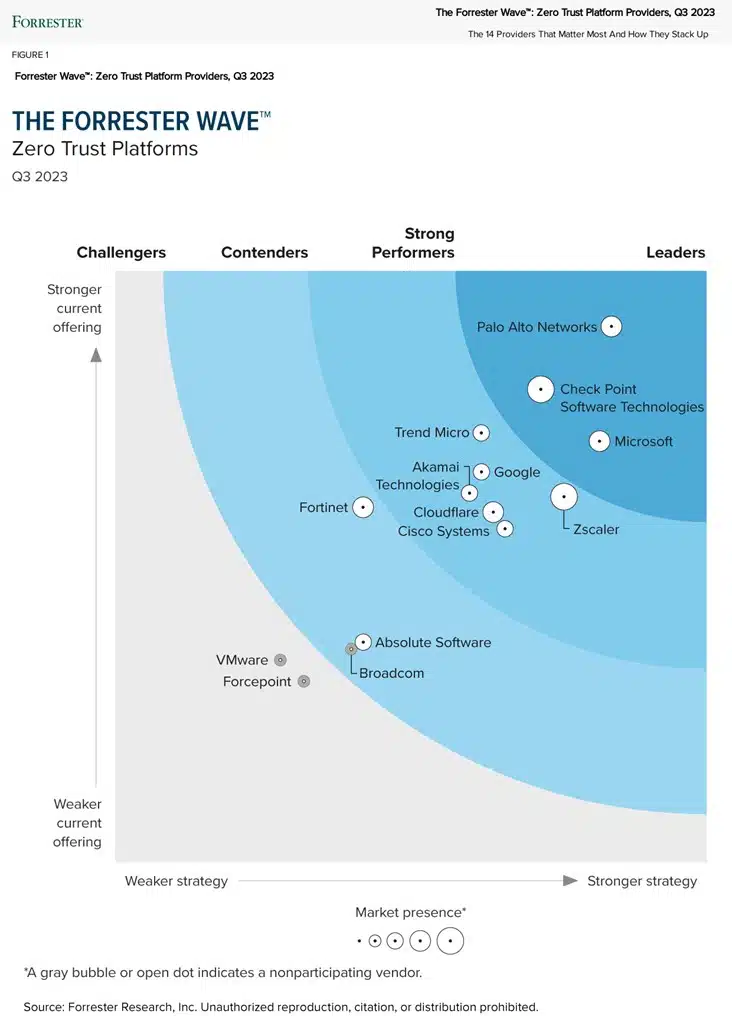 Forrester Wave™: Zero Trust Platform Providers, Q3 2023 report