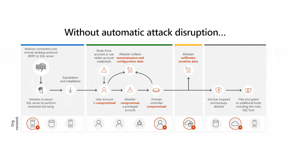This motion graphic shows an attacker successfully moving through the kill chain in an environment without attack disruption and then an attacker being blocked early in the kill chain with attack disruption.