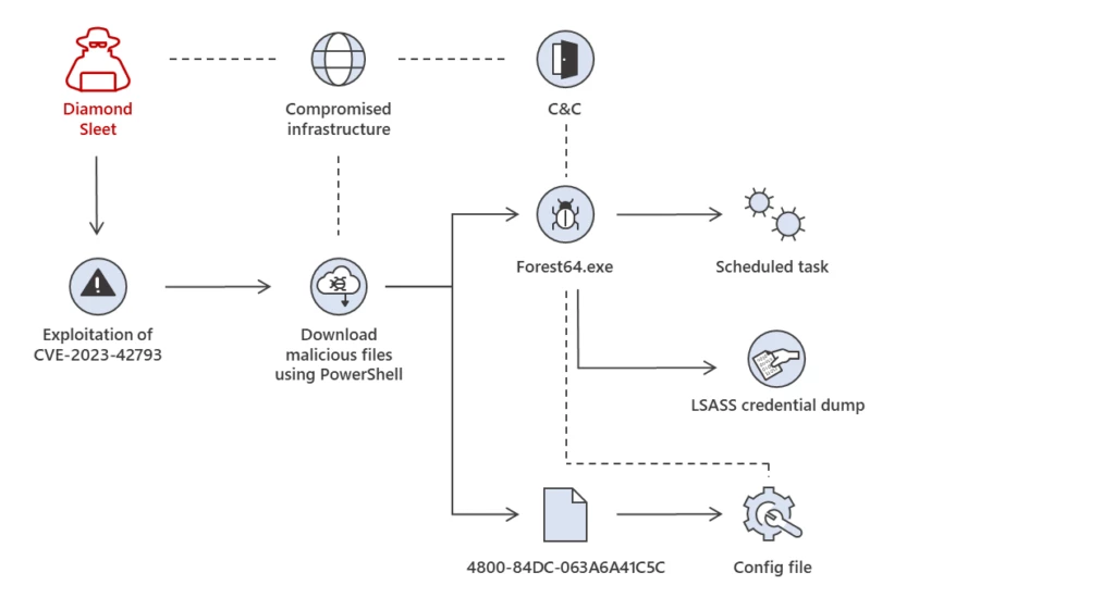 Multiple North Korean threat actors exploiting the TeamCity CVE-2023-42793 vulnerability