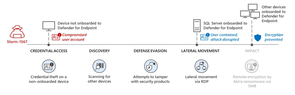 Automatic disruption of human-operated attacks through containment of compromised user accounts