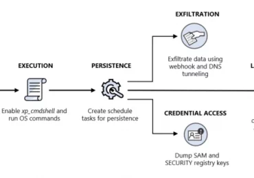 Defending new vectors: Threat actors attempt SQL Server to cloud lateral movement