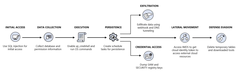 Defending new vectors: Threat actors attempt SQL Server to cloud lateral movement