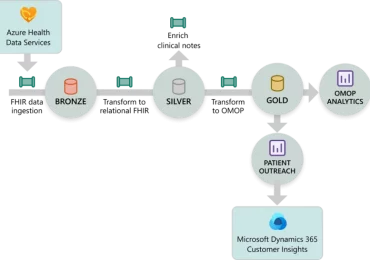 Unlock data value with healthcare data solutions in Microsoft Fabric