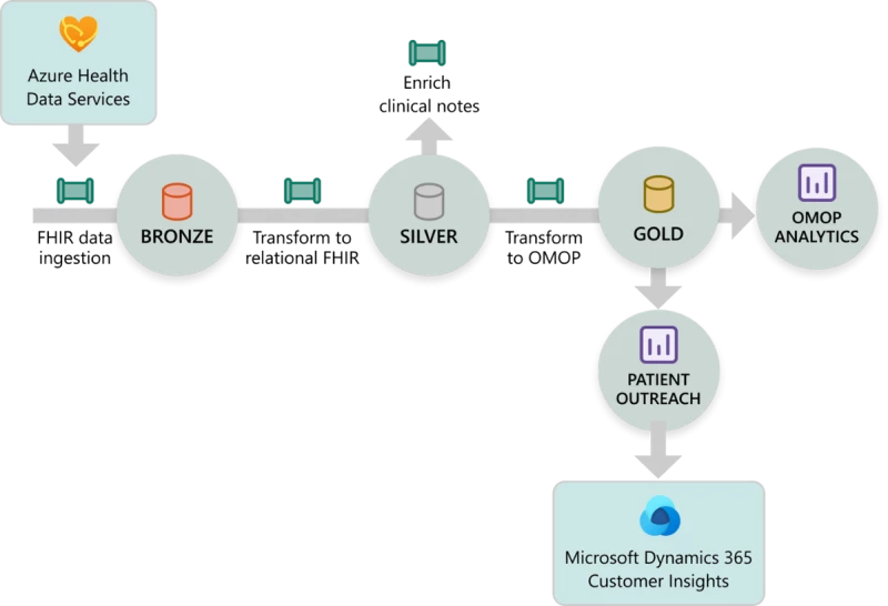 Unlock data value with healthcare data solutions in Microsoft Fabric