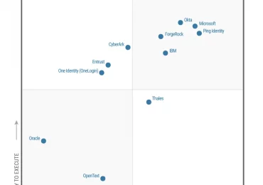 Microsoft named a Leader in 2023 Gartner® Magic Quadrant™ for Access Management for the 7th year​​