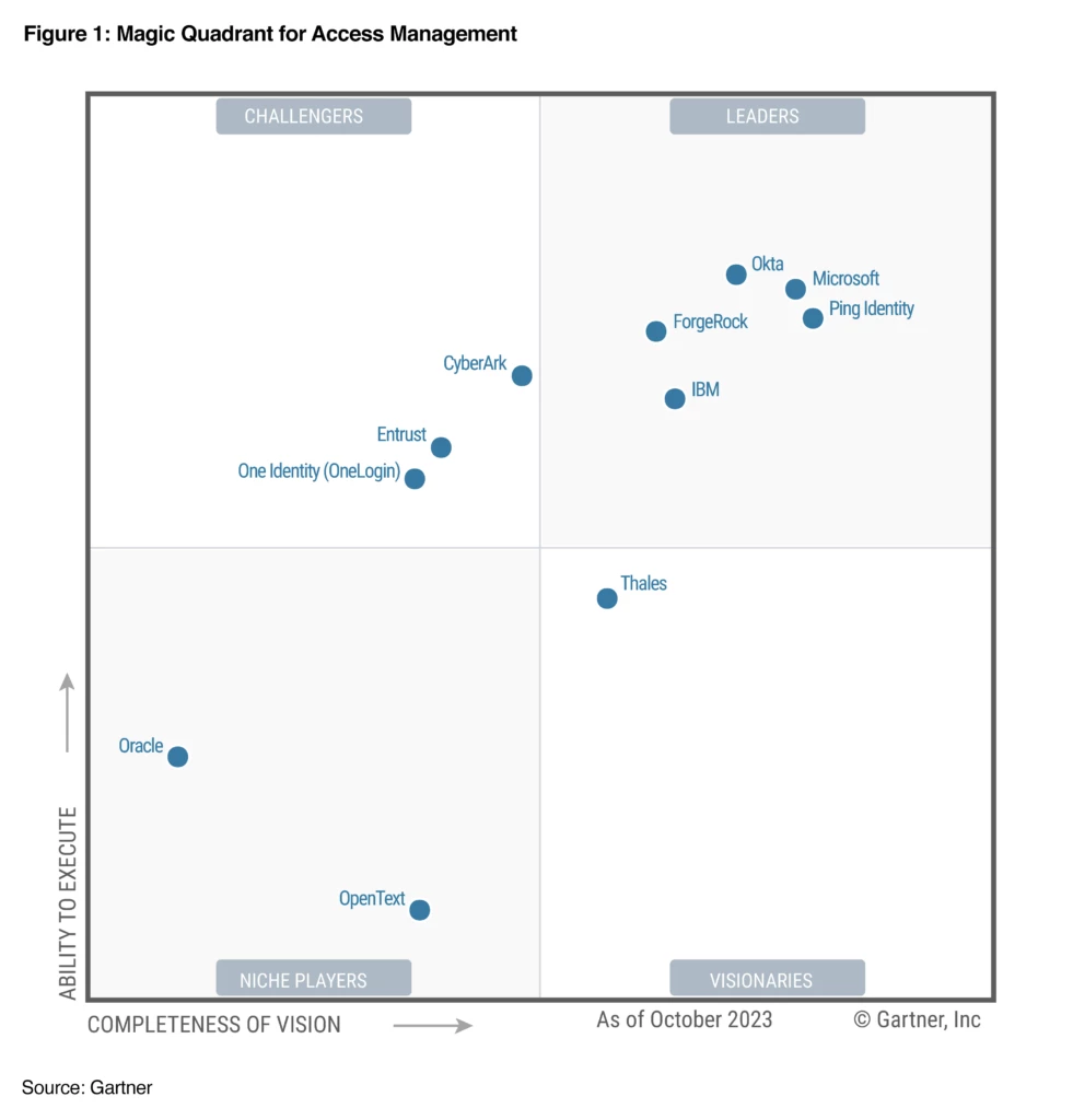 Microsoft named a Leader in 2023 Gartner® Magic Quadrant™ for Access Management for the 7th year​​