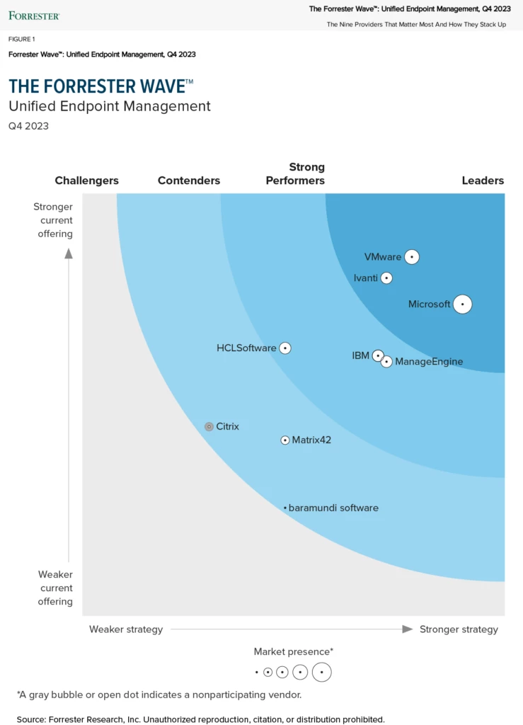 Forrester names Microsoft Intune a Leader in the 2023 Forrester Wave™ for Unified Endpoint Management