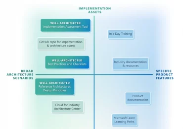 Well-Architected for Industry: Optimize Microsoft Industry Clouds implementation