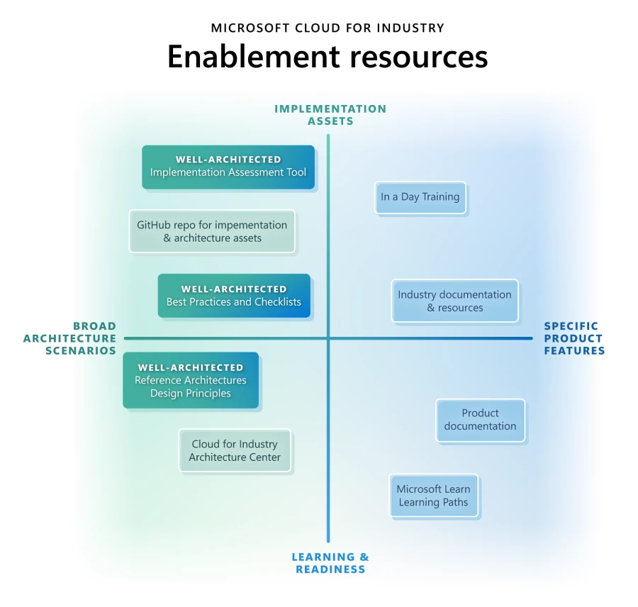 Well-Architected for Industry: Optimize Microsoft Industry Clouds implementation