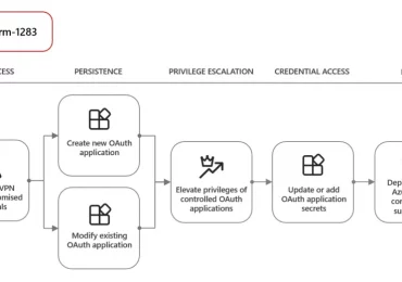 Threat actors misuse OAuth applications to automate financially driven attacks