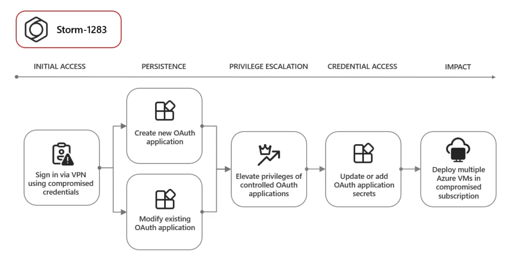 Threat actors misuse OAuth applications to automate financially driven attacks