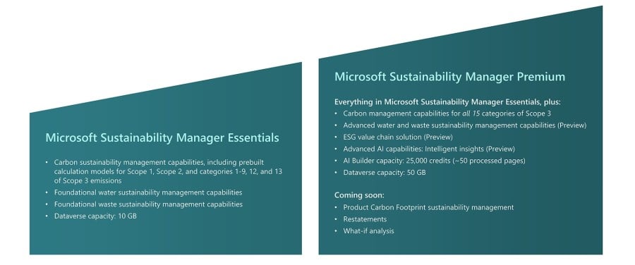 Two triangles listing out features for Sustainability Manager Essentials and Premium