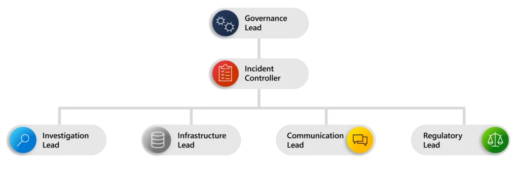 New Microsoft Incident Response team guide shares best practices for security teams and leaders