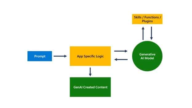A diagram of a generative AI system. The input prompt is processed by App Specific Logic and then passed to the Generative AI Model, which may use additional skills, functions, or plugins if needed. The Generative AI Model’s response is then processed by the App Specific Logic to provide the GenAI Created Content as the system’s response.