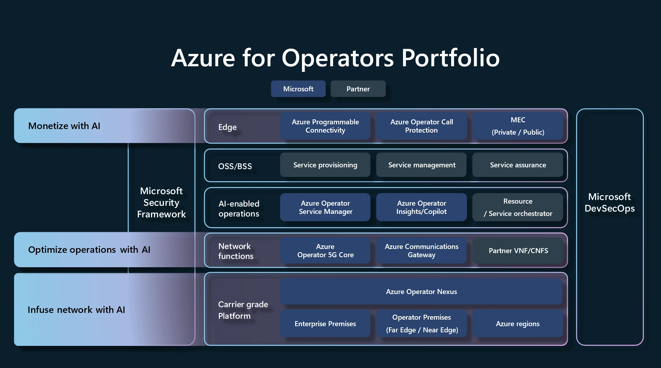 Modernizing and monetizing telecom networks with AI-powered Azure for Operators