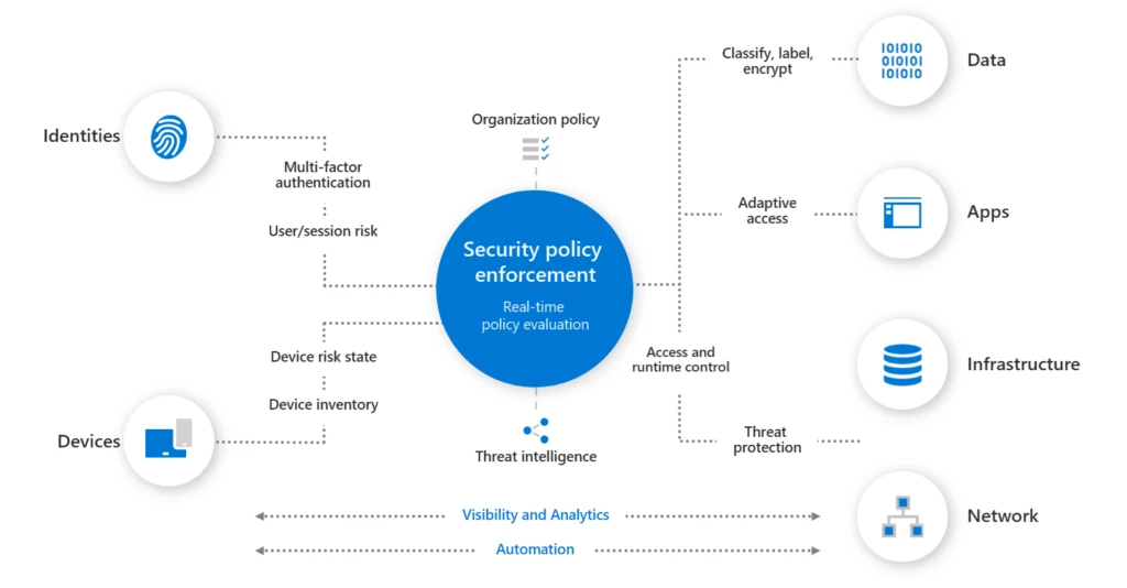 New Microsoft guidance for the DoD Zero Trust Strategy